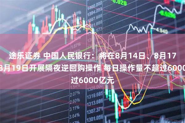 途乐证券 中国人民银行：将在8月14日、8月17日至8月19日开展隔夜逆回购操作 每日操作量不超过6000亿元